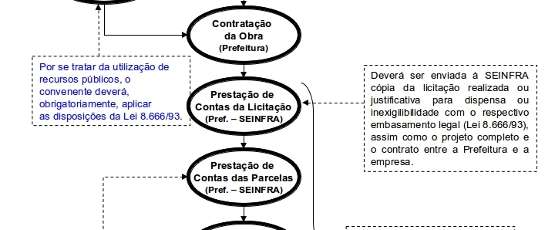 fluxo do processo de convenios p